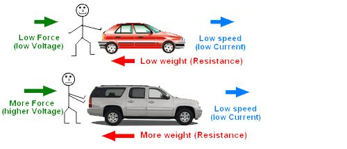 Resistance Resistance is another factor that determines the amount of current in a wire.