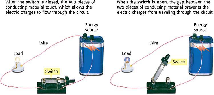 15. A SWITCH Controls The Circuit What direction do you
