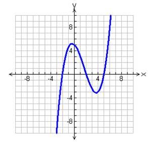 Using the graph to write a polynomial function Example Write the