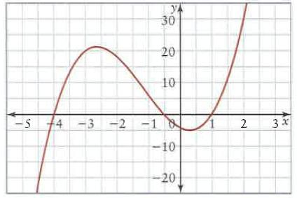 3) For each graph, state i) the least possible degree and the sign of