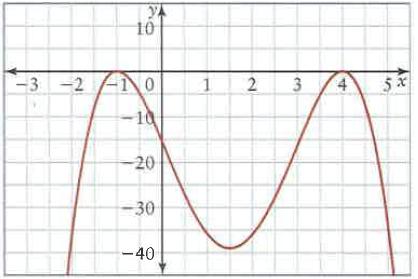 and the factors of the function iii) the intervals where the function