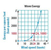 Use the graph to estimate the wind speed needed to generate a wave with 1000 foot-pounds of
