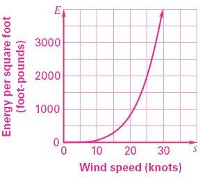 12. WHAT IF? If wind speed is measured in miles per hour, the model in Example 6 becomes E = 0.0051s 4.