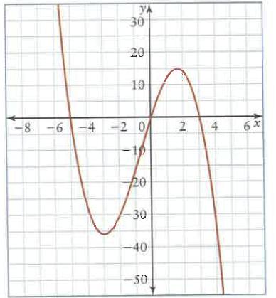 Example 1: Analyzing Graphs of Polynomial Functions For each graph, i) the least possible degree and the sign of the leading coefficient ii) the x-intercepts and the factors of the