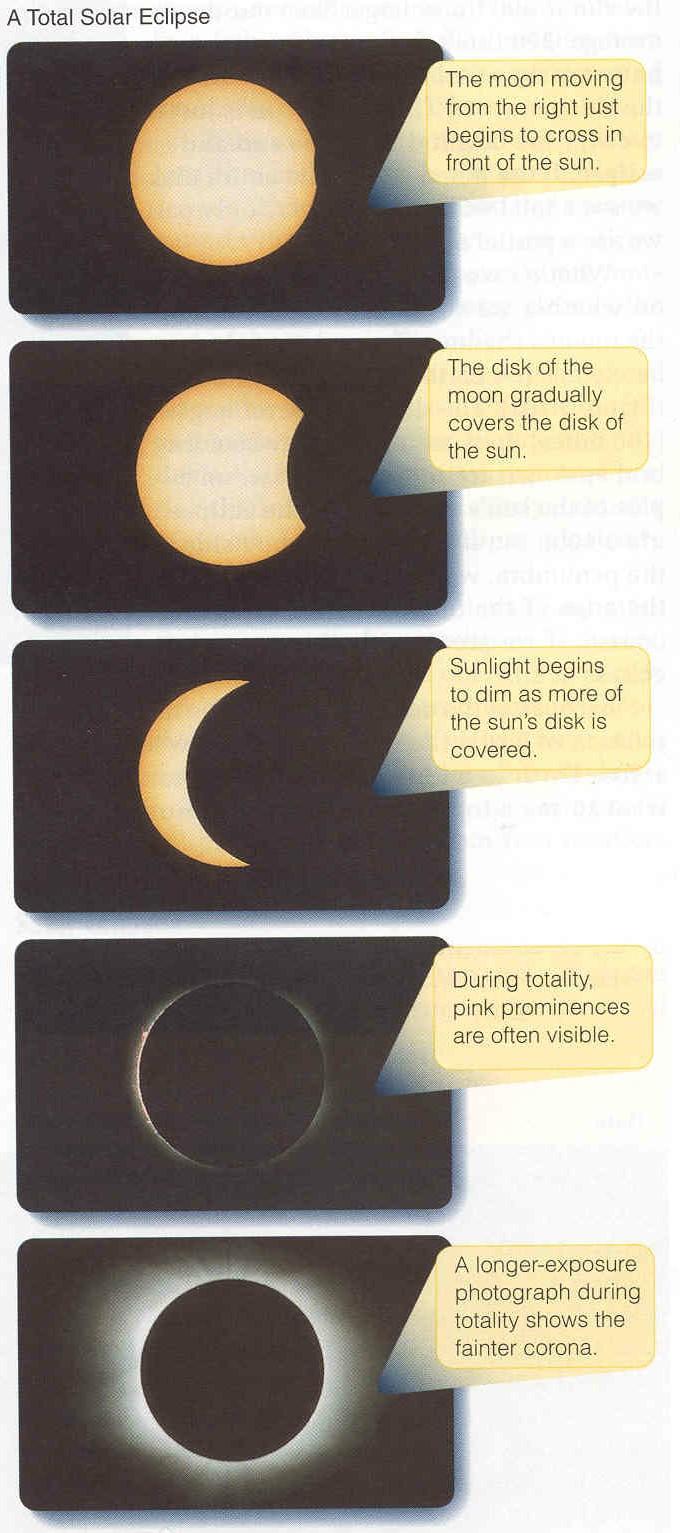 Solar eclipses If you are outside the penumbra you see the whole sun. If you are in the penumbra you see only part of the sun. If you are in the umbra you cannot see any of the sun.
