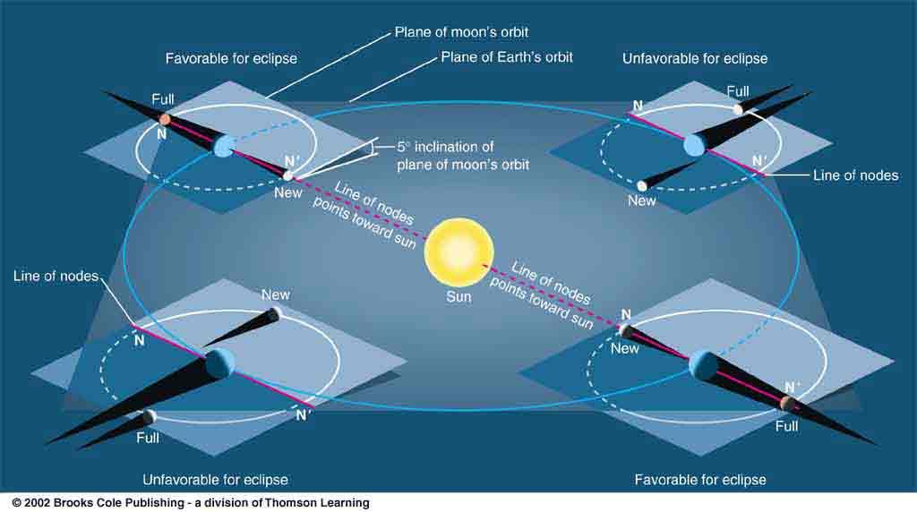 Eclipses and Nodes From our