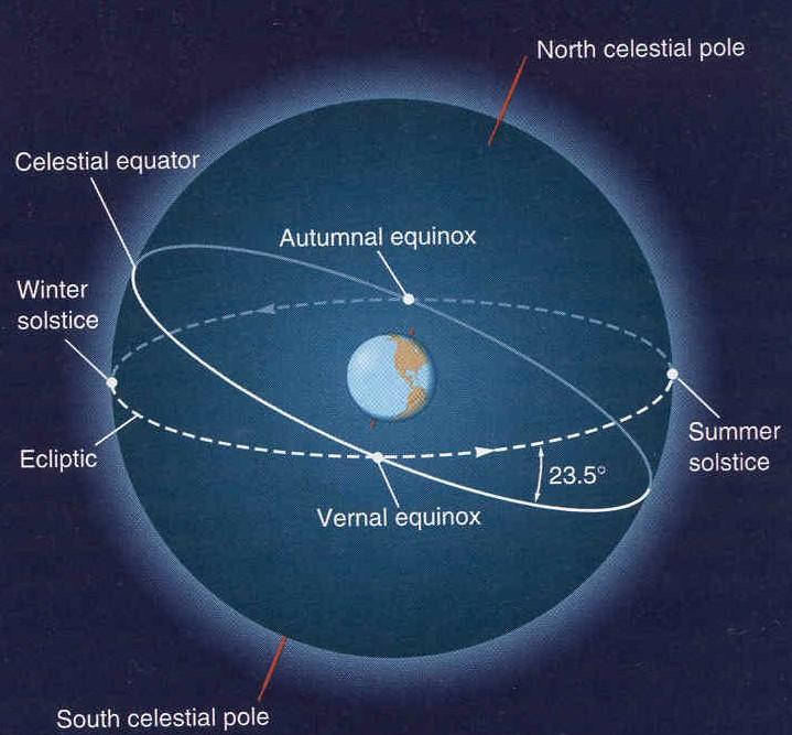 Plotting the Ecliptic on the Celestial Sphere The ecliptic is tilted relative to the celestial equator by 23.