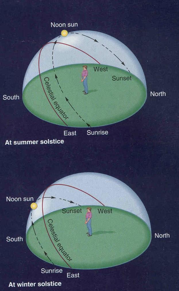 Consider the Sun s daily motion thru the year Key point: Consider sun fixed at a given spot on ecliptic over the period of one day.