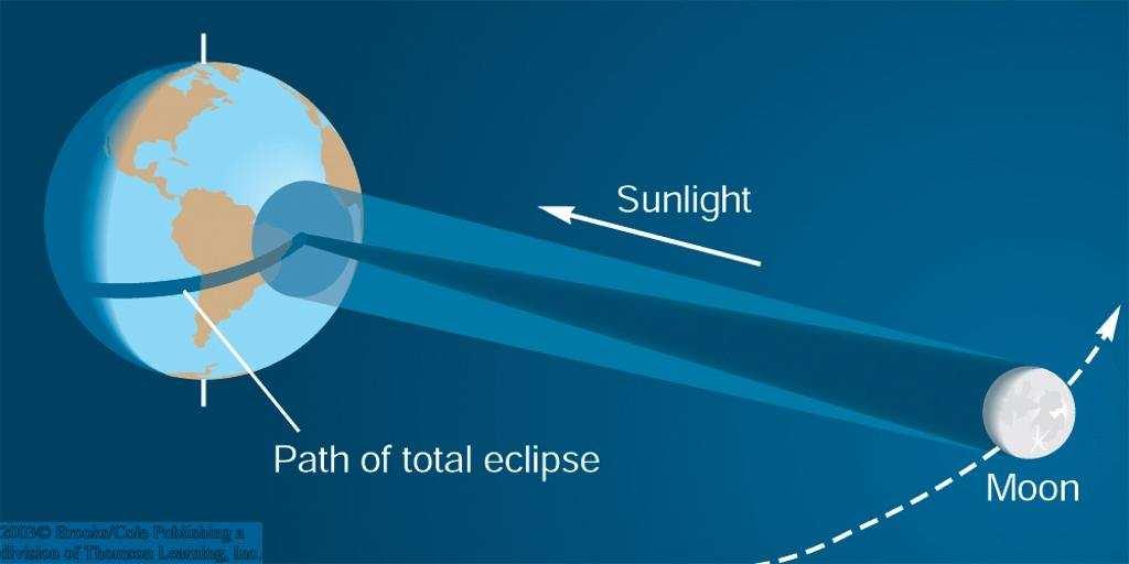 Partial Solar Eclipses The Moon's orbit around the Earth not a