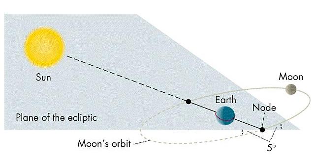 Eclipses Every Month? The Moon s orbit is tilted 5 to ecliptic plane.