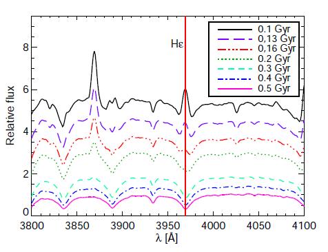 Balmer Hε emission line Bruzual&Charlot 2003 models H+K=1.13 K H H+K=1.37 K H H+K=1.