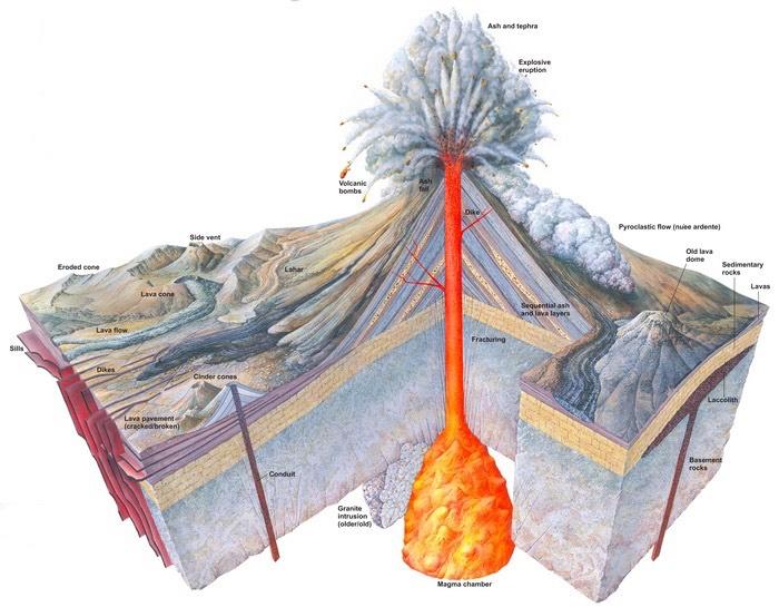 Volcanic Architecture! Magma chambers are located in the upper crust.