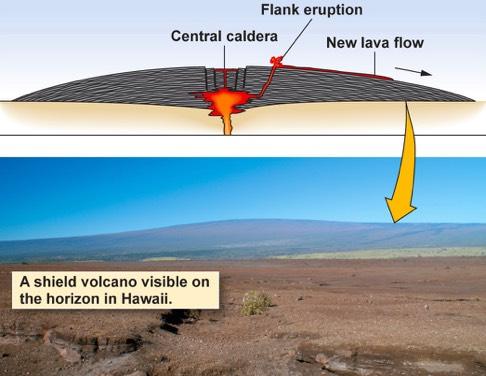 of low-viscosity basaltic lava.