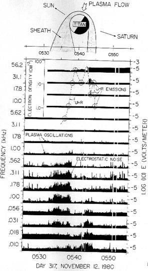 Titan : no induced radio emission expected local plasma waves