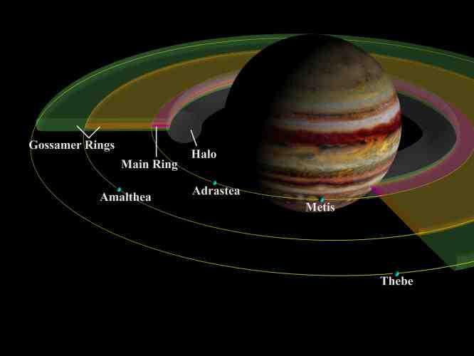 Schematic of Jupiter s Rings 39 Saturn! Saturn is the second largest planet in the solar system! At 9.