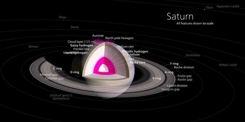 Saturn s Interior!