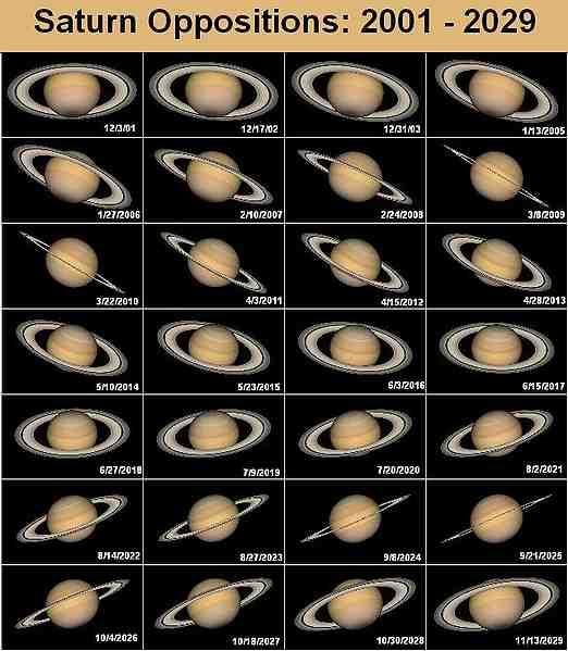 The Orientation of Saturn s Rings!