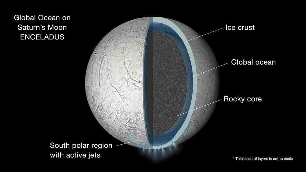 High tidal stress compresses Enceladus and causes the tiger stripes to mostly close up!