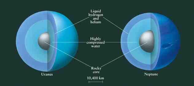 The Interiors of Uranus and Neptune! Both Uranus and Neptune appear to have:! a rocky core! a liquid water mantle!