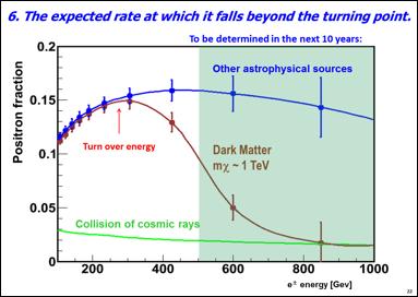 In addition to producing an excess of positrons, it is expected for many types of dark matter that they would also produce an excess of antiprotons (see Figure 12, right).