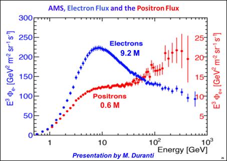 As shown in Figure 27, between 20 and 200 GeV the positron spectral index is significantly harder than the electron spectral index.