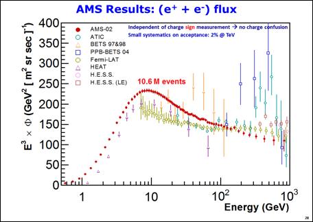 Figure 29: The AMS measurement of the (electron + positron) flux together with recent measurements multiplied by E3.