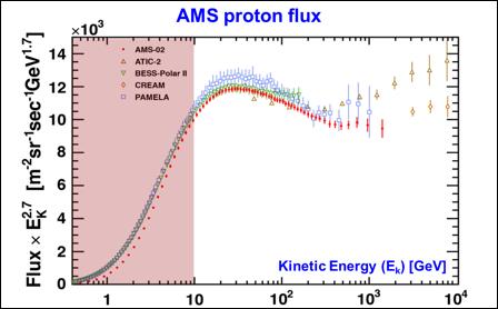 Figure 36: The AMS proton flux together with recent measurements multiplied by E 2.7.