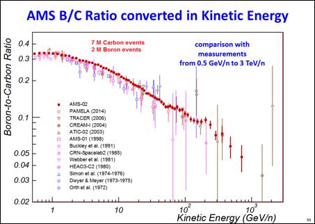 The AMS results based on 7 million carbon and 2 million boron nuclei of the boron-to-carbon ratio vs energy are shown in Figure 53 together with earlier measurements [6].