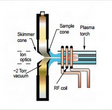 Figure 2.9: Diagram of the plasma torch and interface region.
