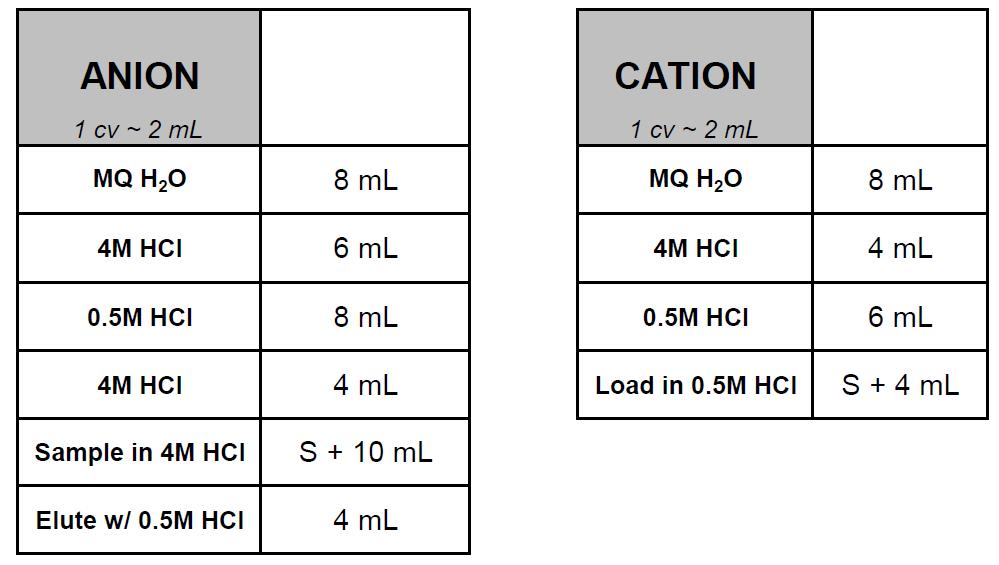 Figure 5.2: From the worksheet used in the laboratory during ion exchange chemistry. The steps prior to the sample introduction are used to clean and condition the ion exchange columns.