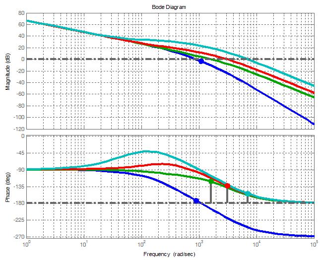 One more example: Setting PD For a transfer function Gs () s s Consider, we already designed K P = 1 and now we set K D in PD regulator for good PM We draw Bode plot for following values KD 0, 0.