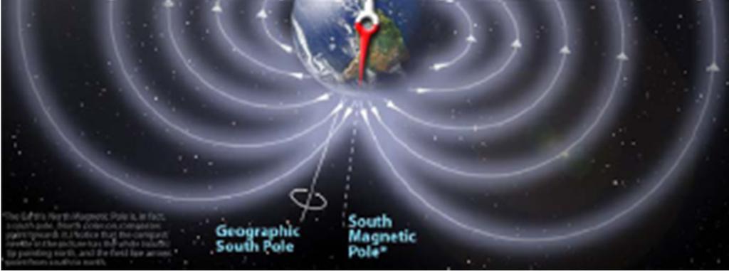along the magnetic field lines (produced by