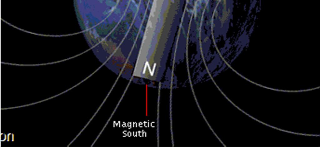 points to the Earth magnetic South pole