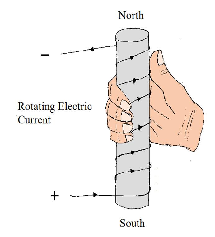 The Right Hand Rule Extend your thumb. It now points in the direction of the other field.