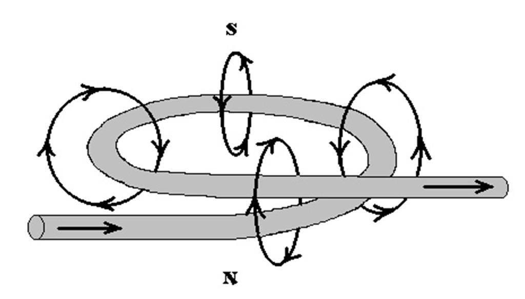 The Electromagnetism Magnetic field - wire coil Notice that a