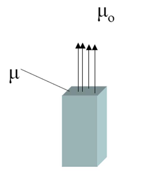 Permeability Permeability µ is a measure of the ease by which a magnetic flux can pass through