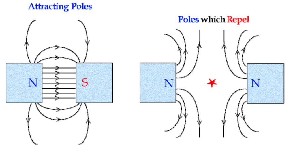 Introduction to Magnetism Magnetism Magnetism is a basic force of attraction and repulsion in nature that is created, by moving charges.
