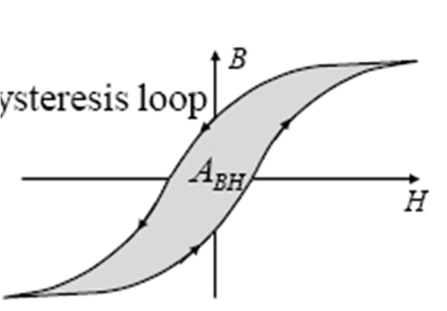 Hysteresis Loss One cycle energy loss where is the closed area of B-H hysteresis