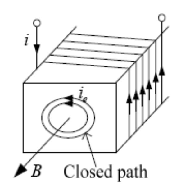 Eddy Current Loss Eddy current Along the closed path, apply Faraday's law where A is the closed area Changes in B = BA changes induce emf along the