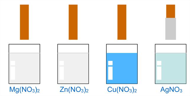 Single replacement reactions involving metals Copper is