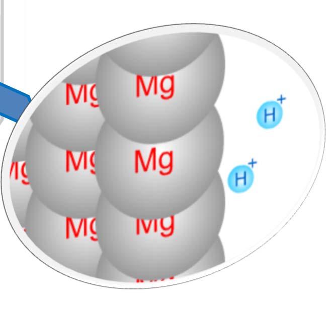 Single replacement reactions involving metals Starting Materials: 1. Mg(s) 2. HCl (aq) Mg e e Cl Cl Hydrogen forms as H 2 gas.