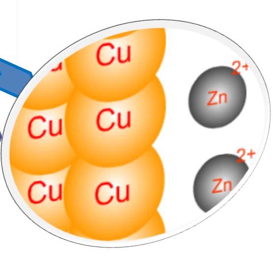 Single replacement reactions involving metals Cu Zn 2+ ions stay in solution Because
