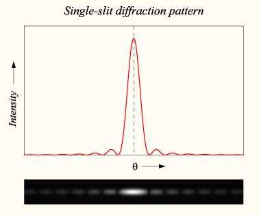 Source: Diffraction on Wikipedia Graph and image of single-slit diffraction m From this graph we get the formula: sin for a slit of width d to calculate the position d (angle from the horizontal) of