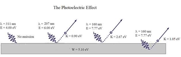 The Photoelectric Effect Electrons at the surface of metal require the least amount of photon energy to escape: that amount of energy is called the work function, and its symbol is W.