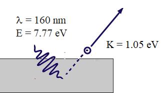 After delivering all of the photon s energy to the surface electron, the electron will escape if it has any energy left over after using 5.10 ev of it to leave the surface.