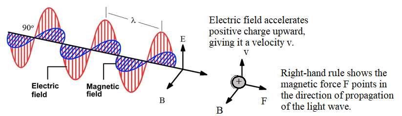 Photon Momentum In colliding with the proton above, the light wave exerts a force on it, according to the first right-hand rule.