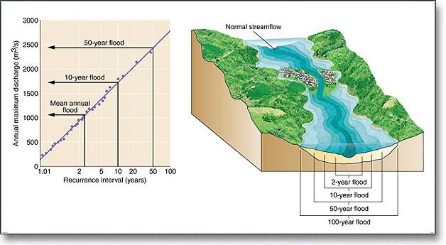 One of the most important uses of flood frequency analysis is to determine the risk a particular area has of being inundated. Floodplains are, by definition, landscapes that are regularly flooded.