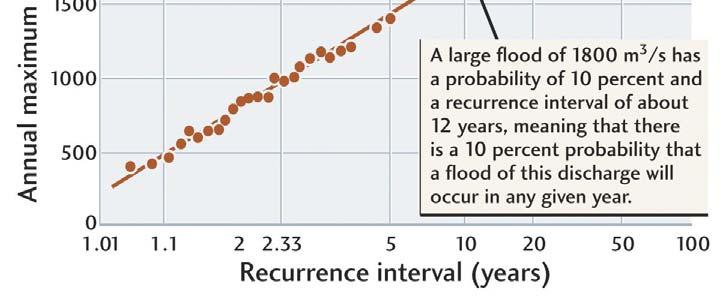 Does it fall on the line? According to the best-fit line, what return period (recurrence interval) should this discharge have?