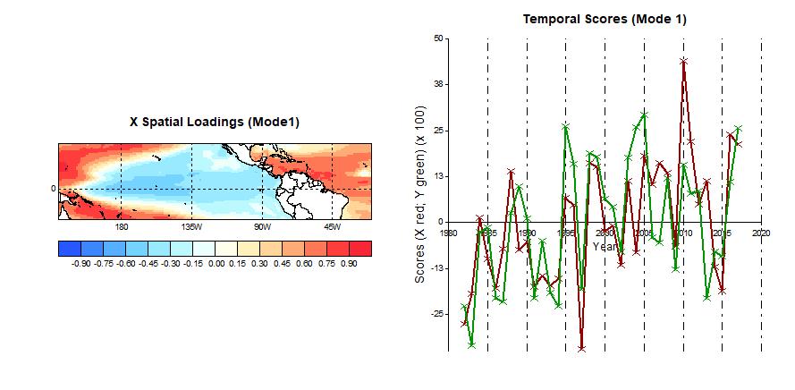 Figure 2: The X special loadings (mode 1) shows the most dominant pattern in SSTs correlation associated with above normal ACE.