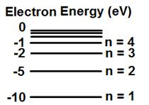38 A hypothetical atom has energy levels presents by the graph. A container with the hypothetical gas is irradiated with electro magnetic radiation with the energy range from 4 ev to 9 ev.